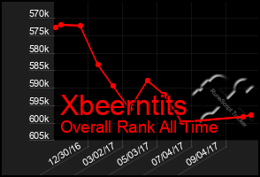 Total Graph of Xbeerntits