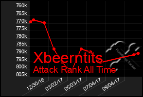 Total Graph of Xbeerntits