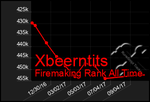 Total Graph of Xbeerntits