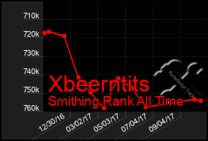 Total Graph of Xbeerntits