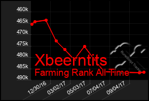 Total Graph of Xbeerntits