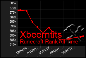 Total Graph of Xbeerntits