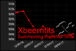 Total Graph of Xbeerntits