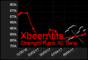 Total Graph of Xbeerntits