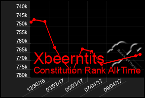 Total Graph of Xbeerntits