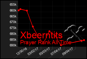 Total Graph of Xbeerntits