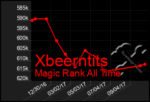 Total Graph of Xbeerntits