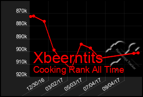 Total Graph of Xbeerntits