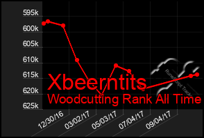 Total Graph of Xbeerntits