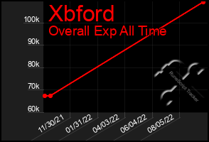 Total Graph of Xbford