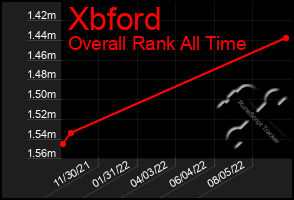 Total Graph of Xbford