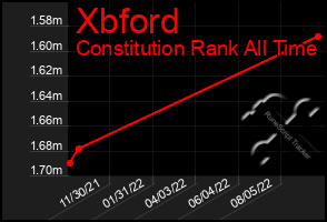 Total Graph of Xbford