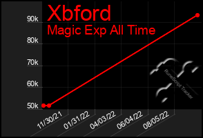 Total Graph of Xbford