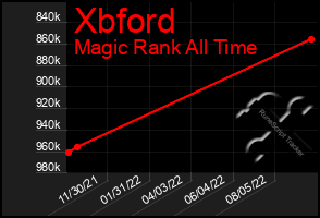 Total Graph of Xbford