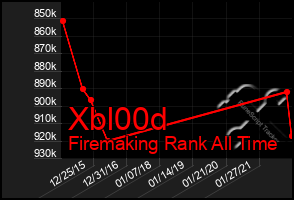 Total Graph of Xbl00d