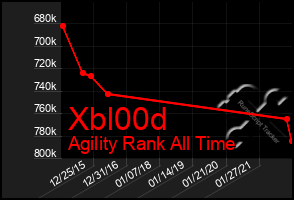 Total Graph of Xbl00d