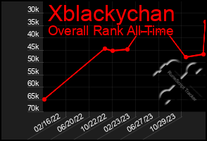 Total Graph of Xblackychan