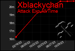 Total Graph of Xblackychan