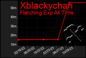 Total Graph of Xblackychan