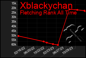 Total Graph of Xblackychan