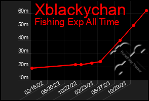 Total Graph of Xblackychan