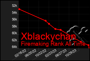 Total Graph of Xblackychan