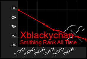 Total Graph of Xblackychan