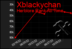 Total Graph of Xblackychan