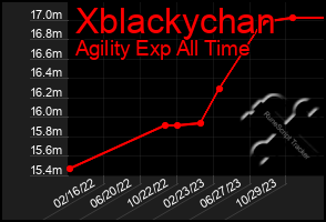 Total Graph of Xblackychan