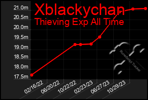 Total Graph of Xblackychan