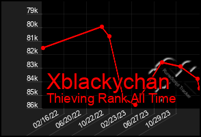 Total Graph of Xblackychan