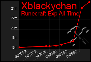 Total Graph of Xblackychan