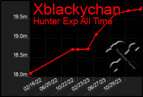 Total Graph of Xblackychan