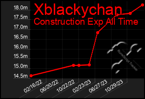 Total Graph of Xblackychan