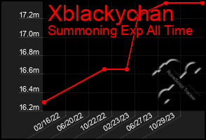 Total Graph of Xblackychan