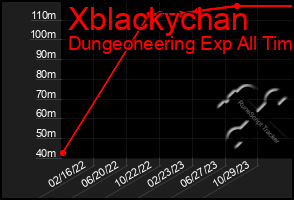 Total Graph of Xblackychan