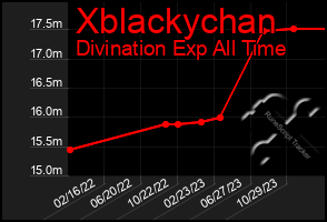 Total Graph of Xblackychan