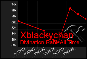 Total Graph of Xblackychan