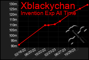 Total Graph of Xblackychan