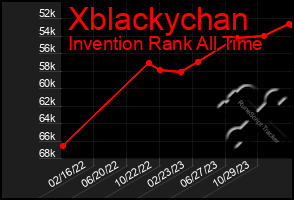 Total Graph of Xblackychan