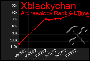 Total Graph of Xblackychan