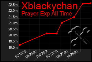 Total Graph of Xblackychan