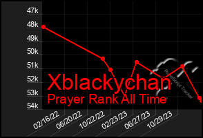 Total Graph of Xblackychan