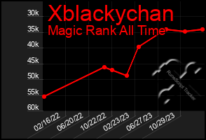 Total Graph of Xblackychan