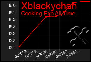 Total Graph of Xblackychan