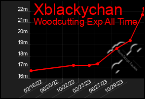 Total Graph of Xblackychan