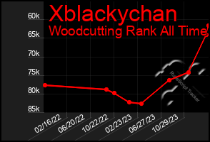 Total Graph of Xblackychan