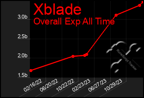 Total Graph of Xblade