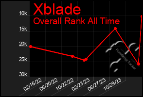 Total Graph of Xblade