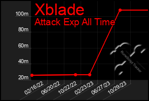 Total Graph of Xblade